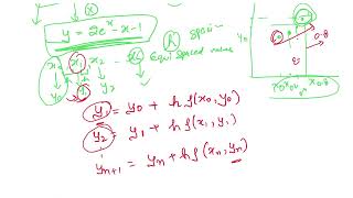 Eulers Method  Numerical Solution of Ordinary Differential Equation [upl. by Zetana]