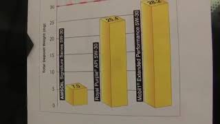 Amsoil vs Mobil 1 vs pennzoil vs castrol vs valvoline vs royal purple [upl. by Lynd]