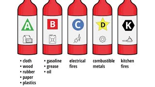 Classes of Fires and the Different types of Fire Extinguishers to use [upl. by Fauch]