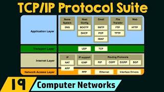 The TCPIP Protocol Suite [upl. by Adachi]