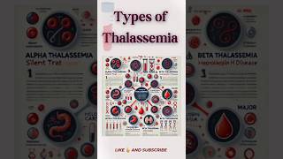 quotTypes of Thalassemia A Quick Overviewquot thalassemia viralshorts thalassemiaawareness shortvideo [upl. by Sheeran]