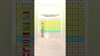 FIFA World Cup 2026 CONMEBOL Qualifiers Match 78 football fifa fifaworldcup shorts [upl. by Ocihc]