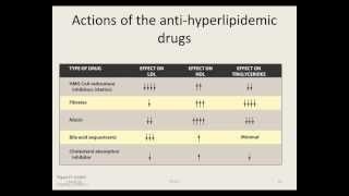 Hyperlipidemia [upl. by Cordell]