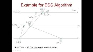 Module 621 BSS Algorithm Causal Ordering of Messages [upl. by Dorine73]