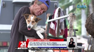 67 ng populasyon ng Pilipinas nagaalaga ng aso pinakamataas sa Asya  24 Oras [upl. by Lonee395]