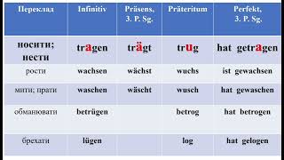 Німецька мова Таблиця сильних дієслів 3 форми дієслів Präsens Частина 7 Starke Verben 3 Formen [upl. by Ailati]