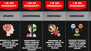 Comparison Mental Disorders 2022 [upl. by Reedy]