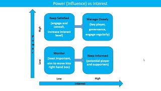 Power Influence and Interest Grid in Stakeholders [upl. by Yrdnal]