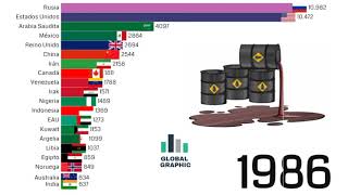 Producción de Petróleo en el Mundo [upl. by Horace]