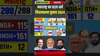 Maharashtra assembly election opinion poll 2024Maharashtra chunaw result 2024NDA vs India [upl. by Coulombe]