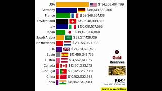 Top 20 Countries Total GOLD Reserves in World [upl. by Locklin]