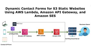 Webinar Dynamic Contact Forms for S3 Static Websites Using AWS Lambda API Gateway amp Amazon SES [upl. by Boatwright]