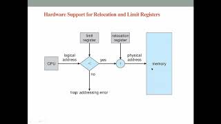 Contiguous Memory Allocation and Fragmentation in Operating systems [upl. by Ettennat261]