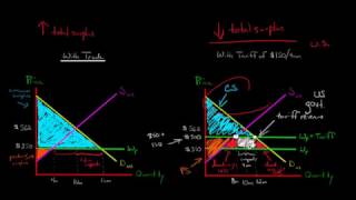 The Effect of an Import Tariff [upl. by Yerrok]