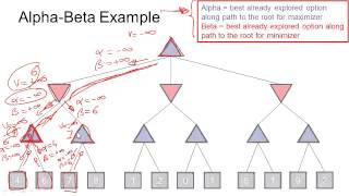 Step by Step Alpha Beta Pruning [upl. by Kcire]