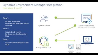 Dynamic Environment Manager Integration with Workspace ONE UEM  Feature Walkthrough [upl. by Nyleek]