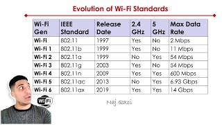 WiFi Evolution  80211 Standards Explained [upl. by Margot]