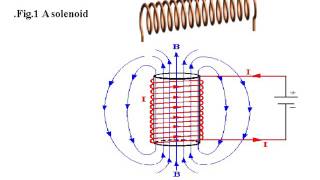 Magnetic Field along the Axis of the short Solenoid Experiment [upl. by Sadiras]