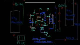 Solvay Process or Ammonia  soda Process ll Formation of Na2CO3 ll Sodium Carbonate ll Washing Soda [upl. by Tereve]