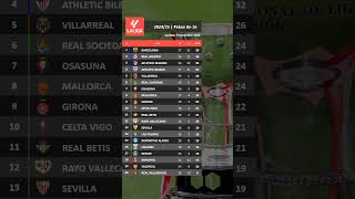 Klasemen LaLiga Shorts ligaspanyol Pekan 16 [upl. by Aksoyn821]