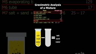 💯 Gravimetric Analysis of a Mixture  How to Separate Salt Sand and Water from a Mixture [upl. by Trevah379]