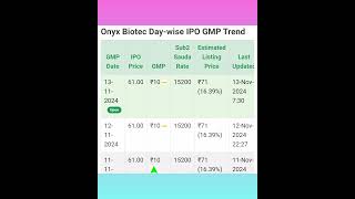 Onyx Biotech IPO TODAY GMP [upl. by Chrotoem]