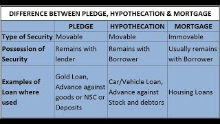 Pledge vs Hypothecation vs Mortgage IN TELUGU [upl. by Ettelra42]