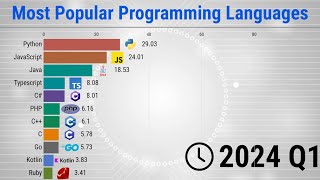 Most Popular Programming Languages  19652024 [upl. by Haelem]