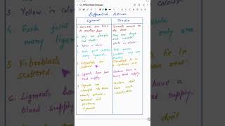 DIFFERENTIATE BETWEEN LIGAMENTS AND TENDONS  CLASS IX  EDUMANTRA [upl. by Norahs]