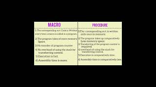 Difference between Macro and procedureDifferencesystem programmingshorts [upl. by Nabatse]