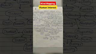 Mind Map Human Interest mindmappingboardexam class12hscenglishshortsfeed shortsvideoshorts [upl. by Egamlat]