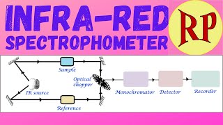 IR spectroscopyInfrared Spectroscopy IR spectrophotometer PrincipleInstrumentationampapplications [upl. by Alvy]