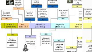 Línea del tiempo de la literatura española [upl. by Rennoc334]