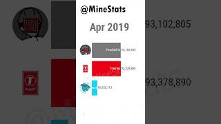 MrBeast vs TSeries vs PewDiePie YouTube Clash 20102024 📊🔥 [upl. by Lesley]