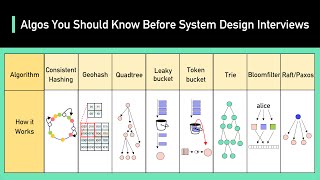 Algorithms You Should Know Before System Design Interviews [upl. by Lesya987]