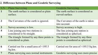 Surveying 2 Different between geodetic and plane Survey [upl. by Amliv629]