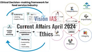 April 2024  Vision IAS Current Affairs  Monthly Magazine  Ethics [upl. by Auohc]