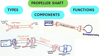 Propeller Shaft  Function Of Propeller Shaft  Automobiles [upl. by Bianca124]