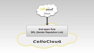 Cellopoint Secure Email Gateway [upl. by Ramin]