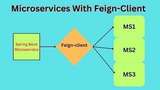 Spring Boot Microservice Tutorial  How to create Microservice with FeignClient [upl. by Eelloh328]