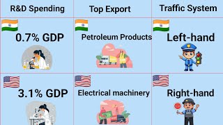 Comparison India vs USA [upl. by Stillas525]