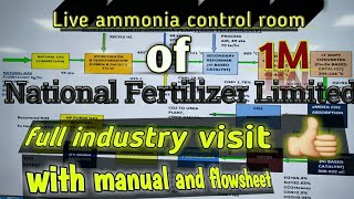 AMMONIA PRODUCTION PROCESS IN HINDI [upl. by Ihpen]