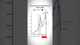 100€mois sur le CAC40 vs livret bancaire depuis 1988 🤔 trading bourse investissement epargne [upl. by Ytirahc]