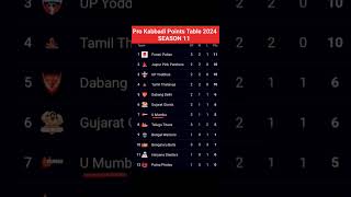 Pro Kabbadi Points Table 2024After GUJ vs MUM Match 12 Pro Kabbadi Season 11 Points Table [upl. by Eerazed]