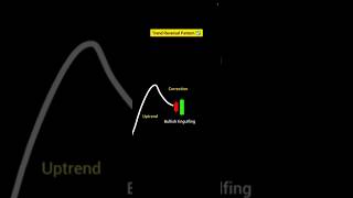 Trend Reversal Chart Pattern Strategy In Stock Market  viralshorts chartpattern intradaytrading [upl. by Andrade56]