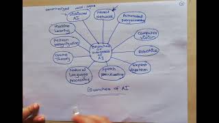 Branches or Subareas of Artificial Intelligence [upl. by Pattani]