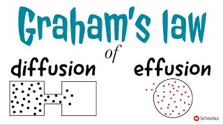 Grahams law of diffusion [upl. by Deerc]