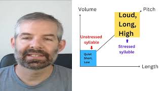 English Word Stress Patterns use Volume Pitch and Length [upl. by Ocirrej]