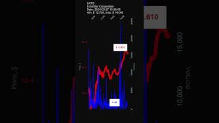 SATS EchoStar Corporation 20240327 stock prices dynamics stock of the day [upl. by Ax867]