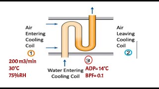 Problem 2 on cooling and dehumidification process with Psychometric chart [upl. by Piscatelli784]